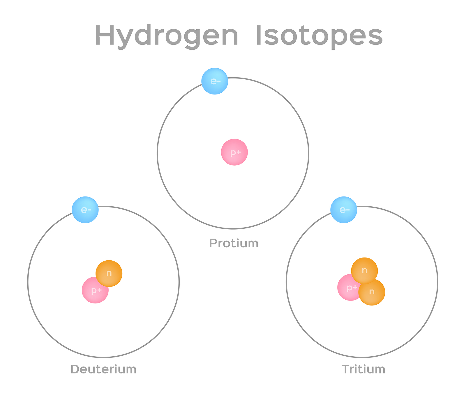 Isotopes are atoms